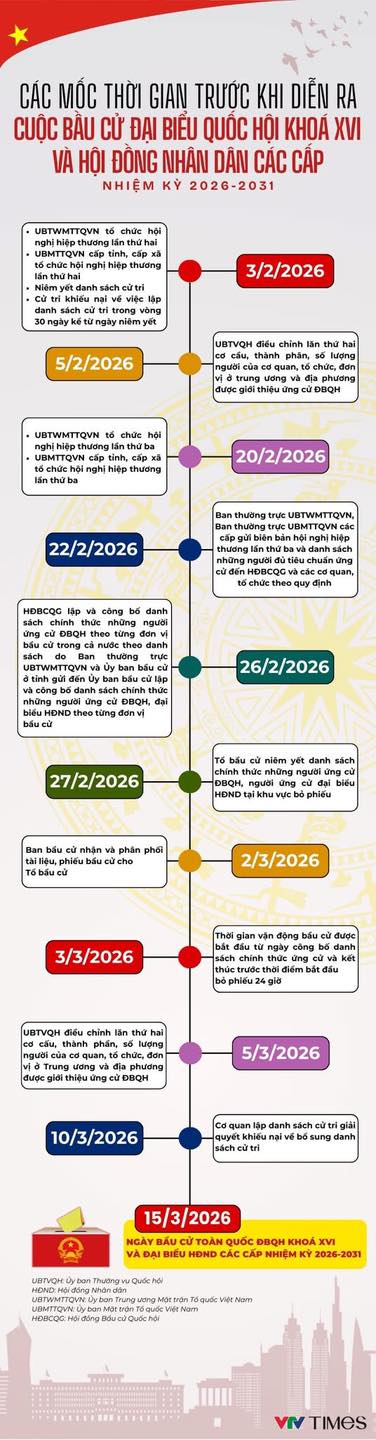 Các mốc thời gian trước cuộc bầu cử đại biểu Quốc hội khóa XVI và HĐND các cấp nhiệm kỳ 2026-2031.